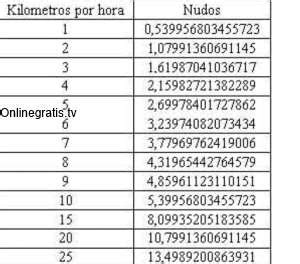 Convertidor de Nudos a Kilómetros por hora